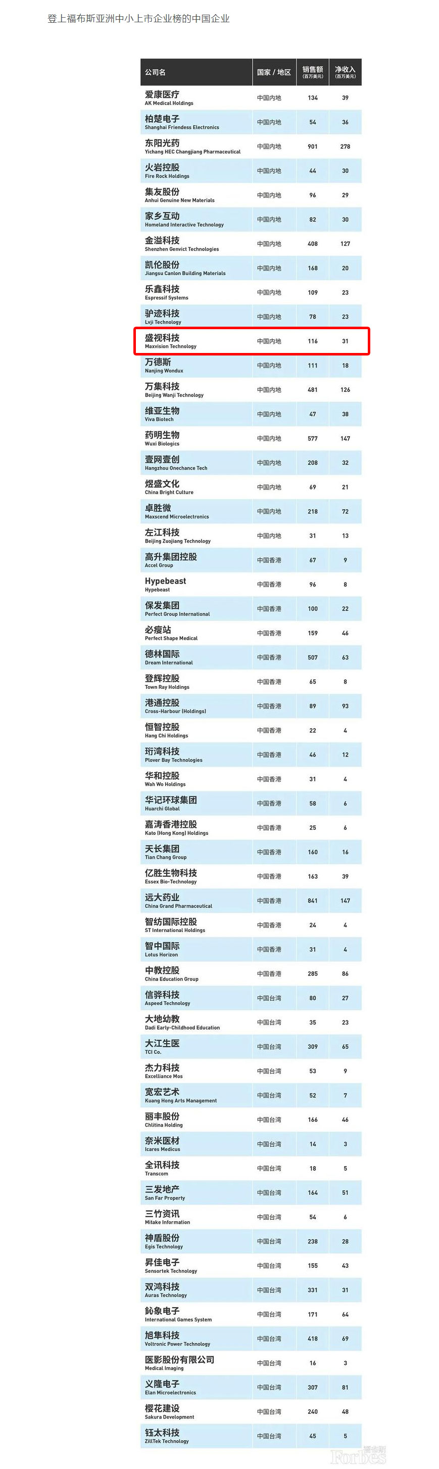 福布斯亞洲發(fā)布2020中小上市企業(yè)200強 56家中國企業(yè)上榜 盛視科技榮登榜單